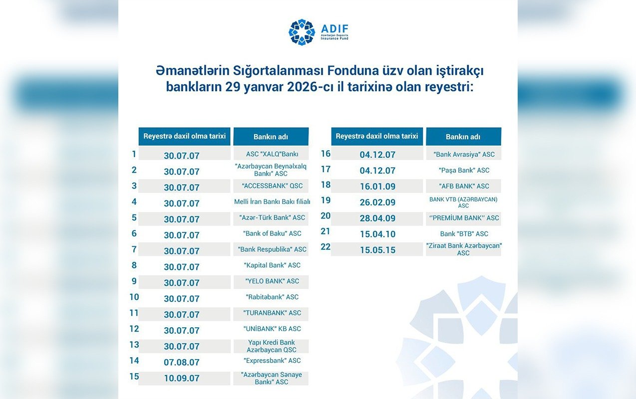 Əmanətlərin Sığortalanması Fonduna üzv bankların - Reyestri